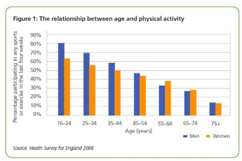 Bar graph of declining physical activity with age